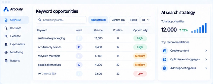 Illustrative Articuity keyword opportunities dashboard and AI search strategy